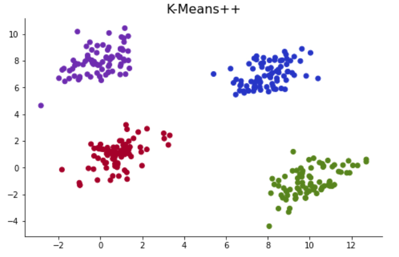 K-Means Clustering | Kooha Kwon 권구하